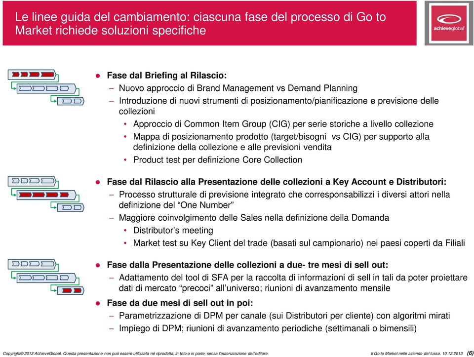 prodotto (target/bisogni vs CIG) per supporto alla definizione della collezione e alle previsioni vendita Product test per definizione Core Collection Fase dal Rilascio alla Presentazione delle