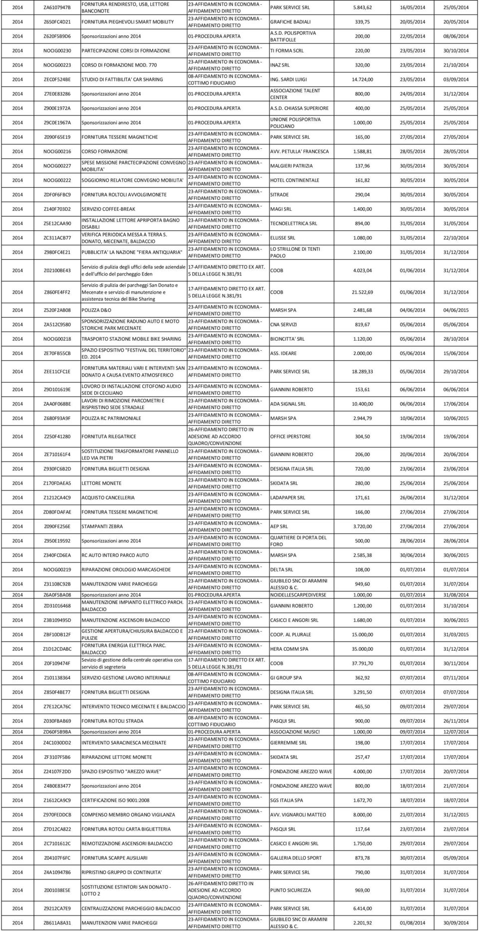 843,62 16/05/ 25/05/ GRAFICHE BADIALI 339,75 20/05/ 20/05/ A.S.D. POLISPORTIVA BATTIFOLLE 200,00 22/05/ 08/06/ TI FORMA SCRL 220,00 23/05/ 30/10/ INAZ 320,00 23/05/ 21/10/ ING. SARDI LUIGI 14.