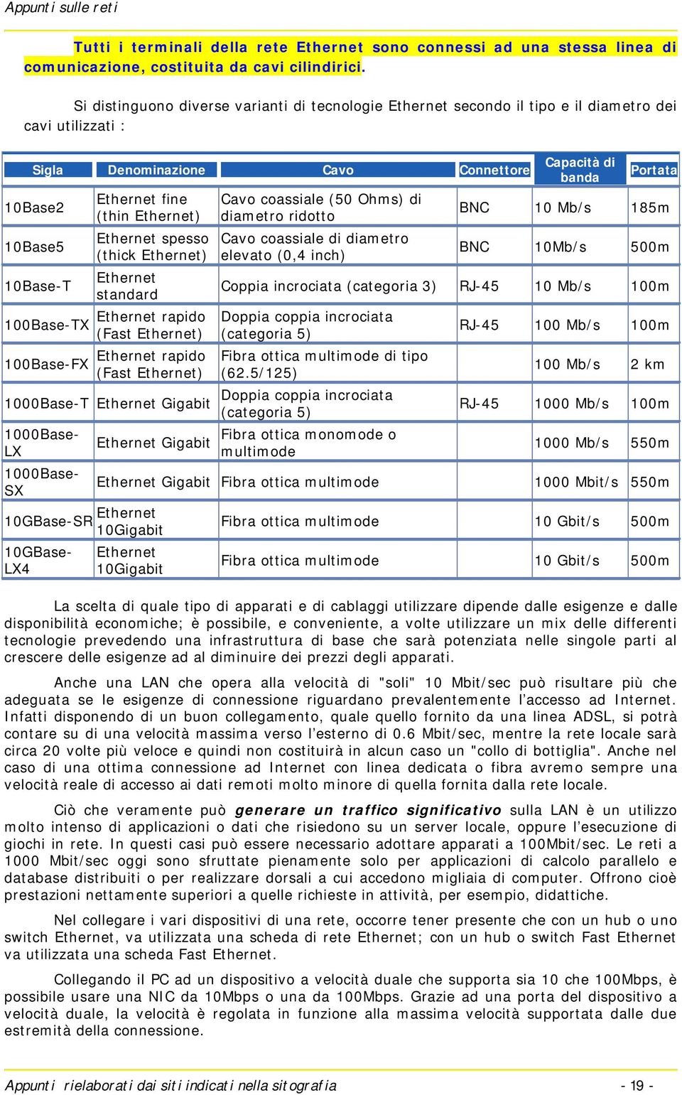 fine (thin Ethernet) Ethernet spesso (thick Ethernet) Ethernet standard Ethernet rapido (Fast Ethernet) Ethernet rapido (Fast Ethernet) 1000Base-T Ethernet Gigabit 1000Base- LX 1000Base- SX Ethernet
