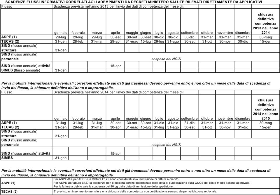 30-set 30-dic 30-dic 30-dic 31-mar 31-mar 31-mar 30-mag TECAS (2) 31-gen 28-feb 31-mar 29-apr 31-mag 15-lug 29-lug 31-ago 30-set 31-ott 30-nov 30-dic 15-gen SIND (flusso annuale) strutture 31-gen