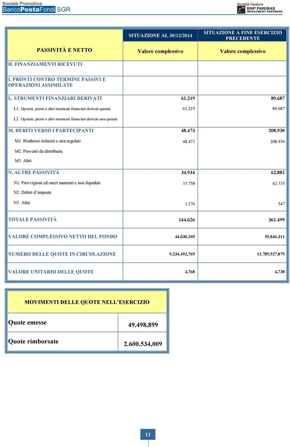 Opzioni, premi o altri strumenti finanziari derivati non quotati M. DEBITI VERSO I PARTECIPANTI M1. Rimborsi richiesti e non regolati M2. Proventi da distribuire M3. Altri N. ALTRE PASSIVITÀ N1.