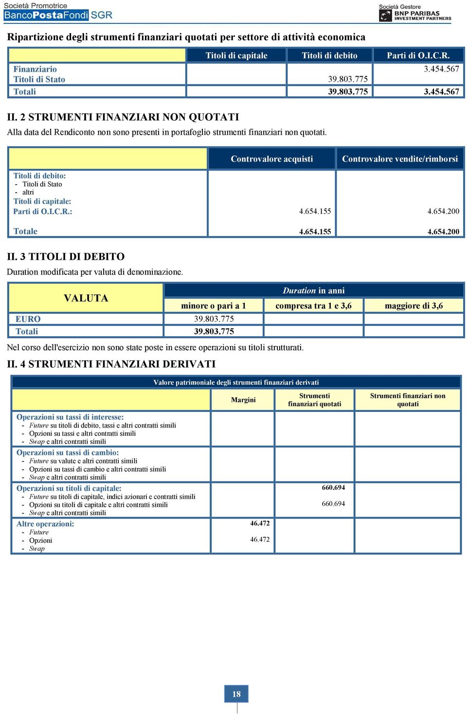 Controvalore acquisti Controvalore vendite/rimborsi Titoli di debito: - Titoli di Stato - altri Titoli di capitale: Parti di O.I.C.R.: 4.654.155 4.654.200 Totale 4.654.155 4.654.200 II.