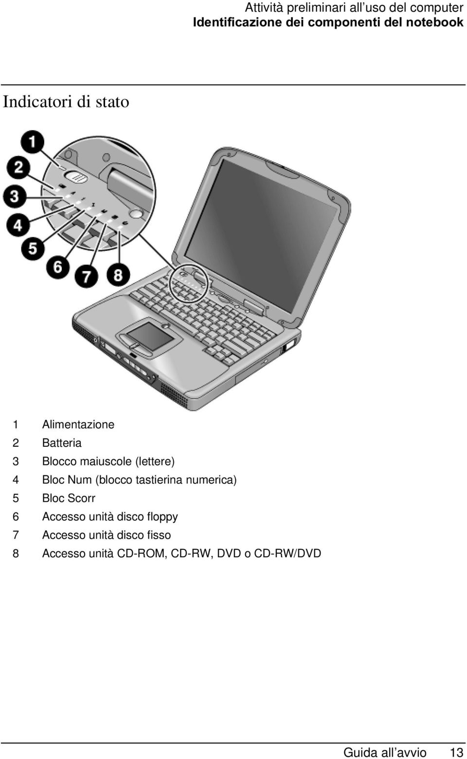 Num (blocco tastierina numerica) 5 Bloc Scorr 6 Accesso unità disco floppy 7