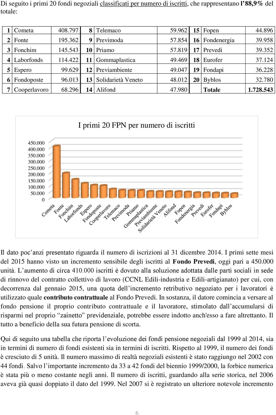 228 6 Fondoposte 96.013 13 Solidarietà Veneto 48.012 20 Byblos 32.780 7 Cooperlavoro 68.296 14 Alifond 47.980 Totale 1.728.543 I primi 20 FPN per numero di iscritti 450.000 400.000 350.000 300.