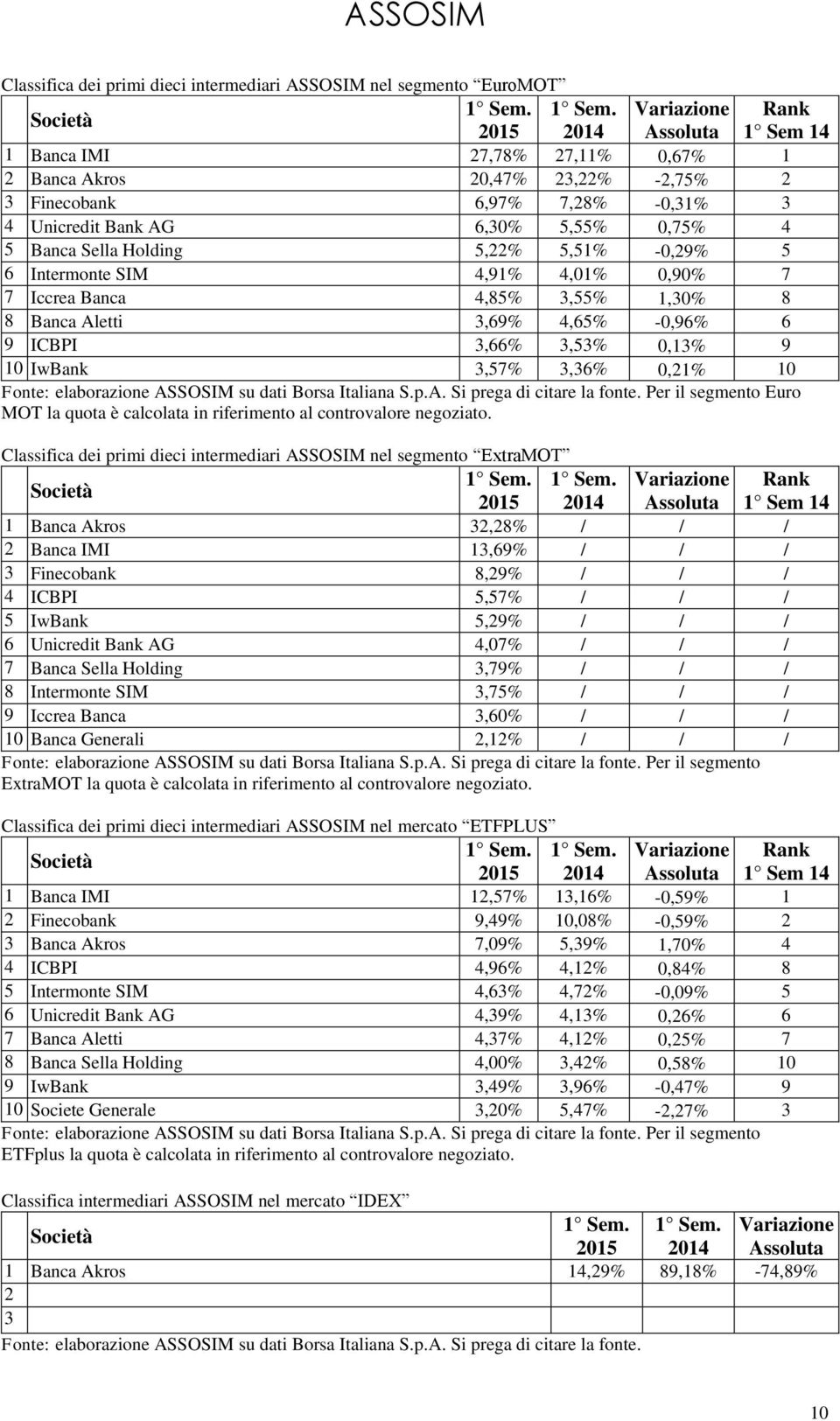 IwBank 3,57% 3,36% 0,21% 10 Fonte: elaborazione ASSOSIM su dati Borsa Italiana S.p.A. Si prega di citare la fonte.