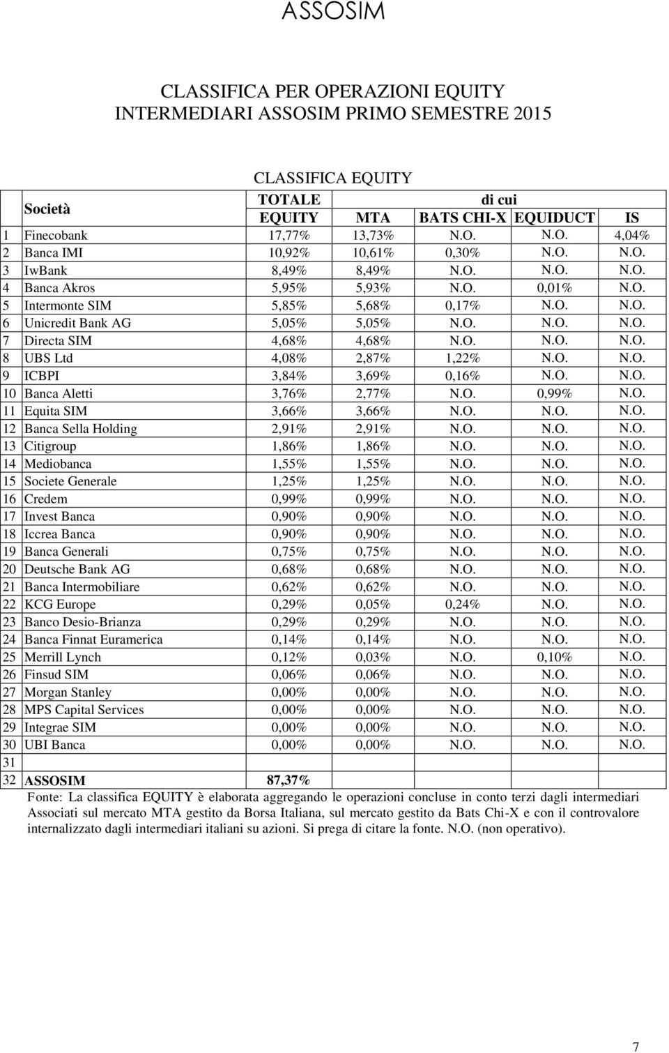 O. N.O. N.O. 8 UBS Ltd 4,08% 2,87% 1,22% N.O. N.O. 9 ICBPI 3,84% 3,69% 0,16% N.O. N.O. 10 Banca Aletti 3,76% 2,77% N.O. 0,99% N.O. 11 Equita SIM 3,66% 3,66% N.O. N.O. N.O. 12 Banca Sella Holding 2,91% 2,91% N.