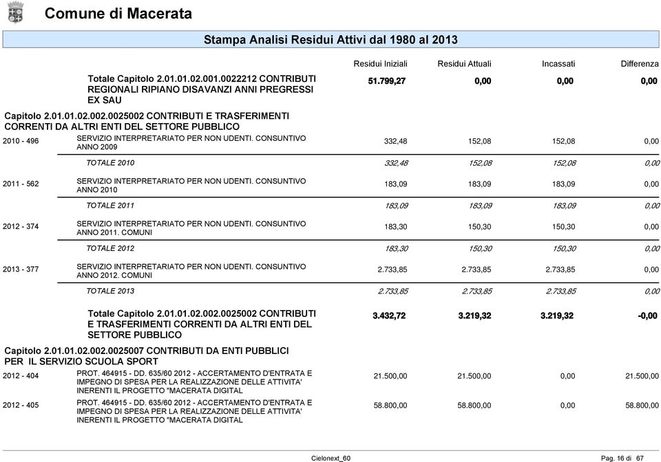 CONSUNTIVO 183,09 183,09 183,09 ANNO 2010 TOTALE 2011 183,09 183,09 183,09 2012-374 SERVIZIO INTERPRETARIATO PER NON UDENTI. CONSUNTIVO 183,30 150,30 150,30 ANNO 2011.