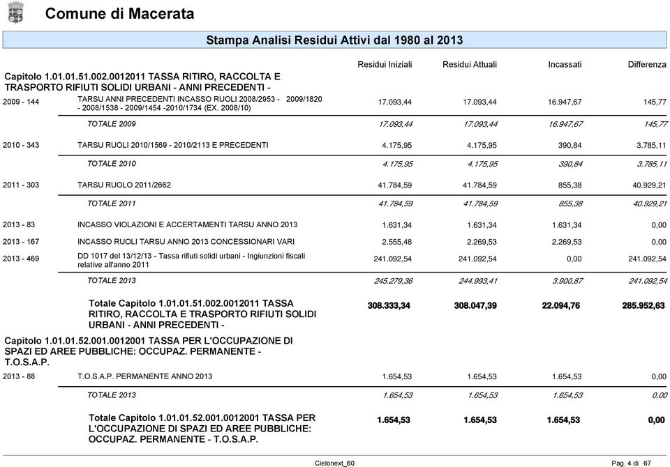 947,67 145,77-2008/1538-2009/1454-2010/1734 (EX. 2008/10) TOTALE 2009 17.093,44 17.093,44 16.947,67 145,77 2010-343 TARSU RUOLI 2010/1569-2010/2113 E PRECEDENTI 4.175,95 4.175,95 390,84 3.