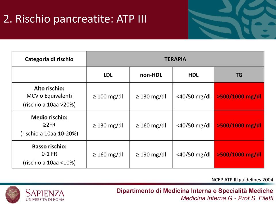 FR (rischio a 10aa <10%) 100 mg/dl 130 mg/dl <40/50 mg/dl >500/1000 mg/dl 130 mg/dl 160 mg/dl