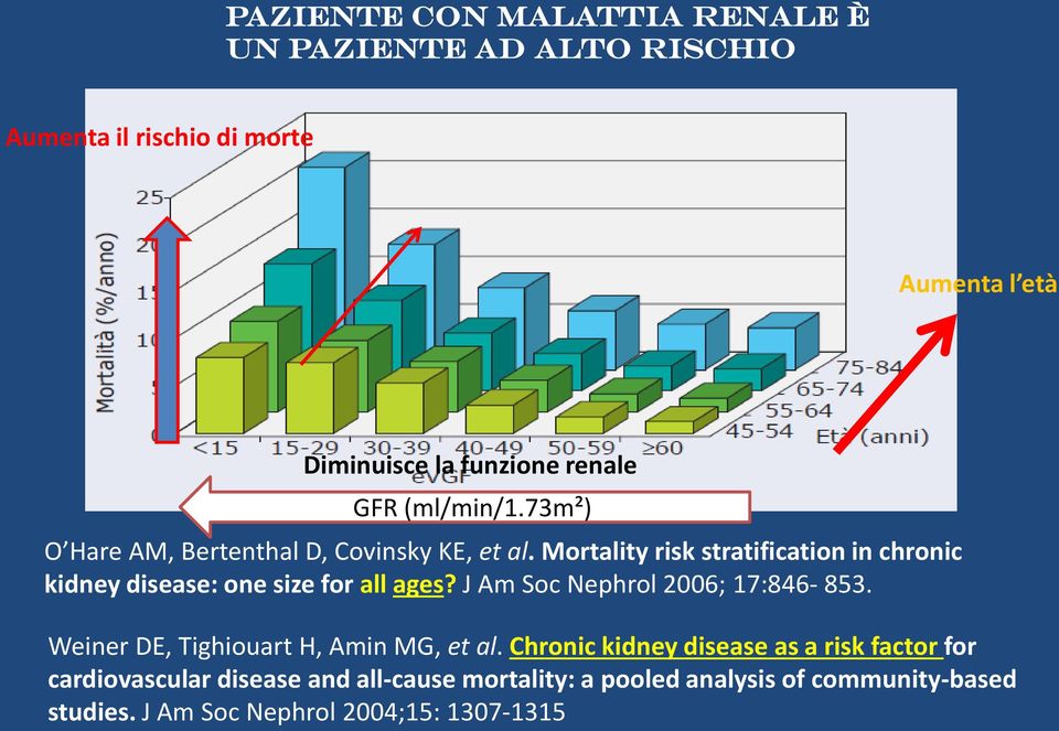 Mortality risk stratification in chronic kidney disease: one size for all ages? J Am Soc Nephrol 2006; 17:846-853.