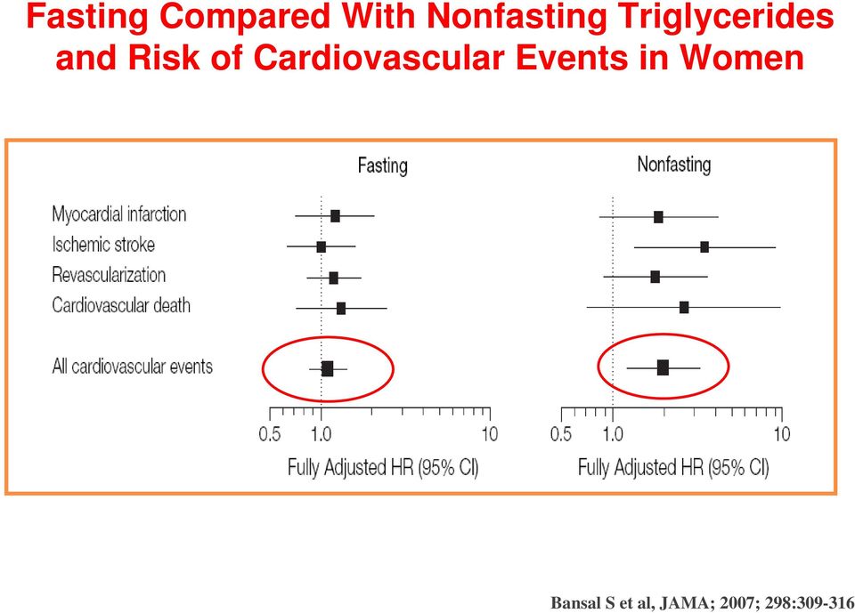 Cardiovascular Events in Women