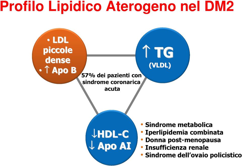 HDL-C Apo AI Sindrome metabolica Iperlipidemia combinata