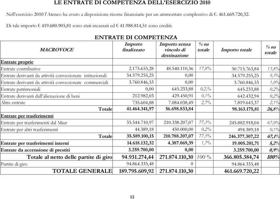 MACROVOCE ENTRATE DI COMPETENZA Importo Importo senza finalizzato vincolo di destinazione % su totale Importo totale % su totale Entrate proprie Entrate contributive 2.175.653,28 48.540.