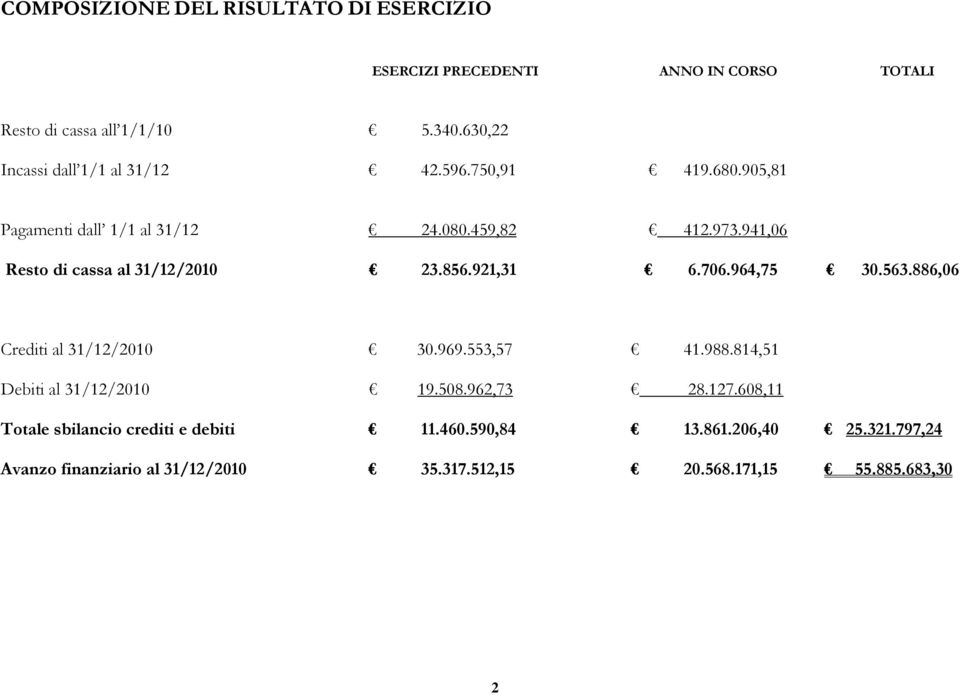 941,06 Resto di cassa al 31/12/2010 23.856.921,31 6.706.964,75 30.563.886,06 Crediti al 31/12/2010 30.969.553,57 41.988.