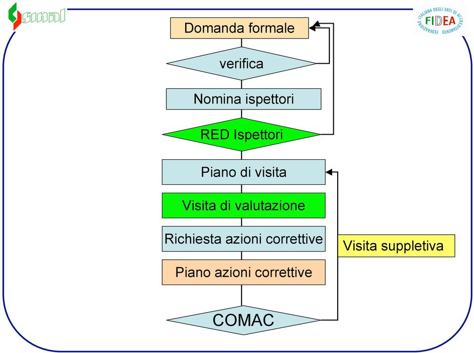 valutazione Richiesta azioni correttive