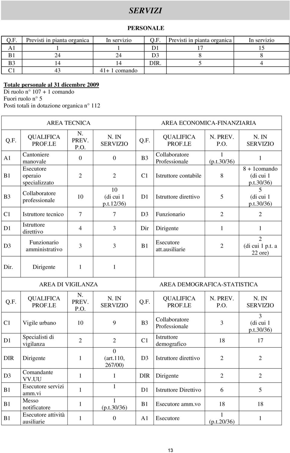 LE Cantoniere manovale Esecutore operaio specializzato Collaboratore professionale AREA TECNICA N. PREV. P.O. N. IN SERVIZIO Q.F. 0 0 B3 AREA ECONOMICA-FINANZIARIA QUALIFICA PROF.