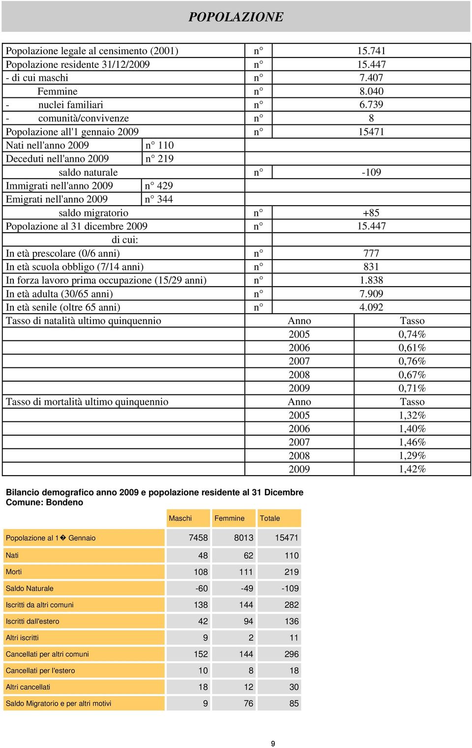 2009 n 344 saldo migratorio n +85 Popolazione al 31 dicembre 2009 n 15.