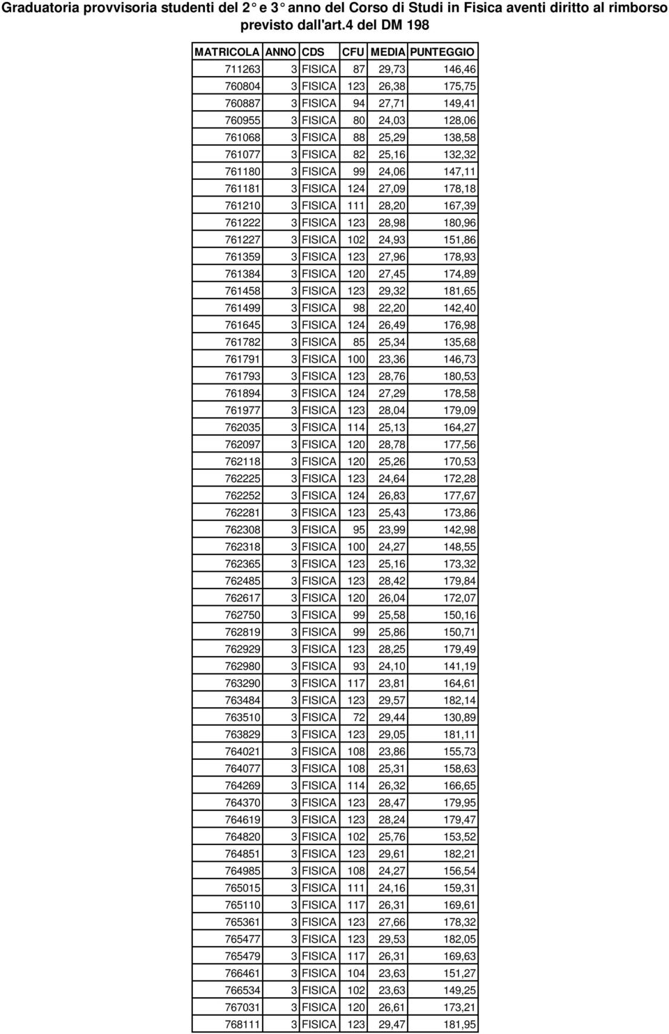 25,29 138,58 761077 3 FISICA 82 25,16 132,32 761180 3 FISICA 99 24,06 147,11 761181 3 FISICA 124 27,09 178,18 761210 3 FISICA 111 28,20 167,39 761222 3 FISICA 123 28,98 180,96 761227 3 FISICA 102