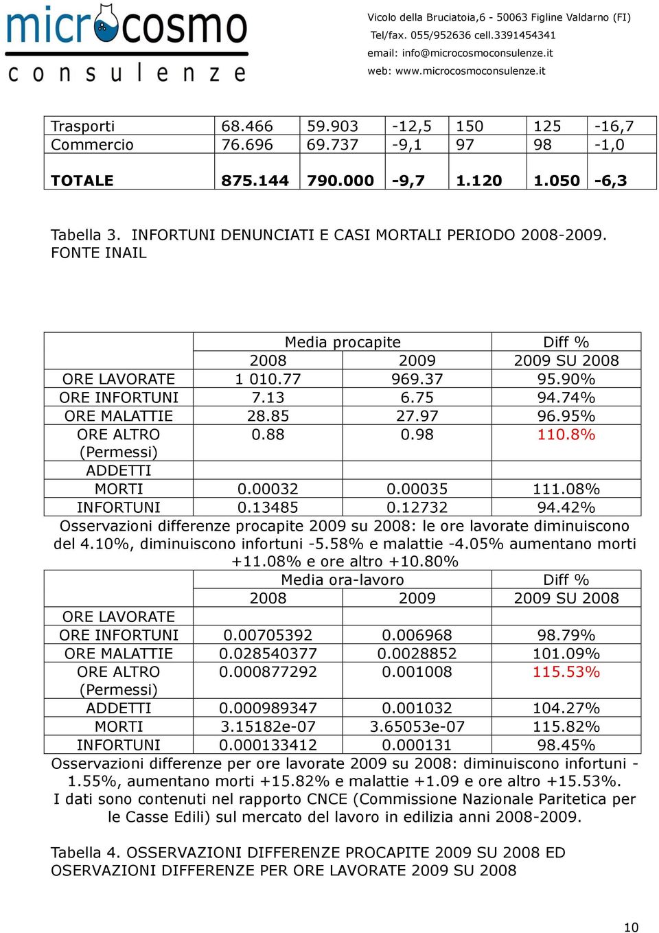 8% (Permessi) ADDETTI MORTI 0.00032 0.00035 111.08% INFORTUNI 0.13485 0.12732 94.42% Osservazioni differenze procapite 2009 su 2008: le ore lavorate diminuiscono del 4.10%, diminuiscono infortuni -5.