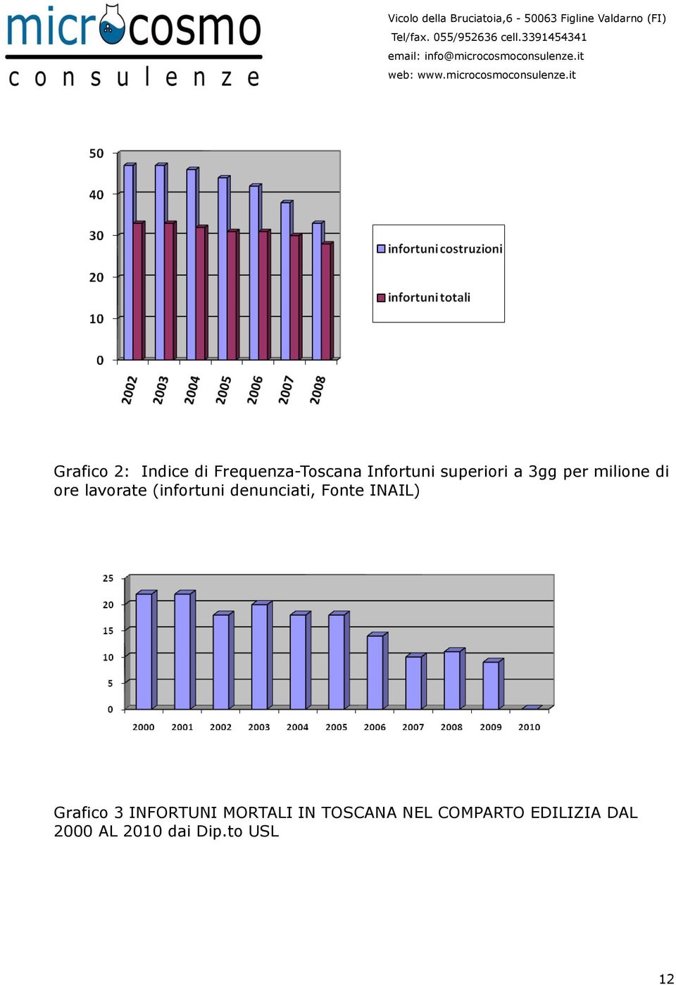 denunciati, Fonte INAIL) Grafico 3 INFORTUNI MORTALI IN