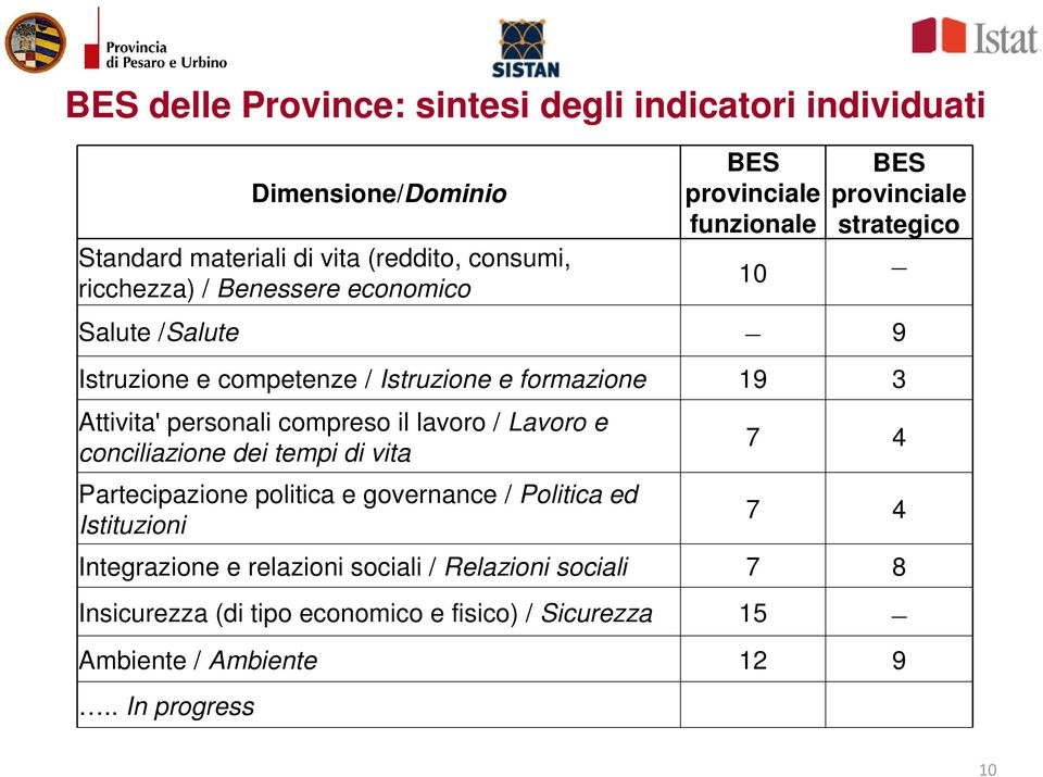 Attivita' personali compreso il lavoro / Lavoro e conciliazione dei tempi di vita Partecipazione politica e governance / Politica ed Istituzioni 7 4