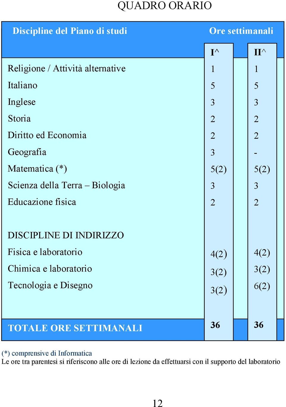 DISCIPLINE DI INDIRIZZO Fisica e laboratorio Chimica e laboratorio Tecnologia e Disegno 4(2) 3(2) 3(2) 4(2) 3(2) 6(2) TOTALE ORE