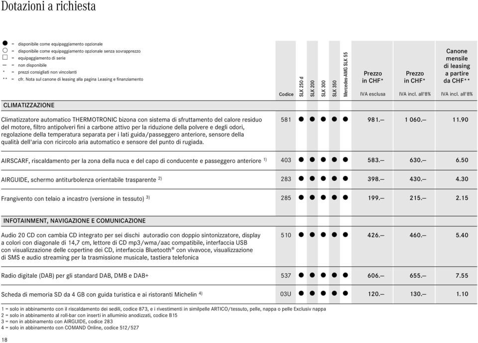 Nota sul canone di leasing alla pagina Leasing e finanziamento Codice SLK 25 d SLK 2 SLK 3 SLK 35 Mercedes-AMG SLK 55 IVA esclusa Canone mensile di leasing a partire da CHF** CLIMATIZZAZIONE