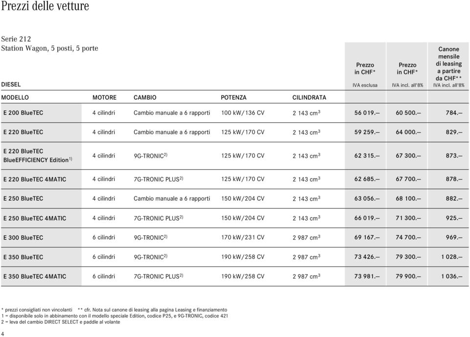 E BlueTEC 4MATIC 4 cilindri 7G-TRONIC PLUS ) 5 kw/7 CV 43 cm 3 6 685. 67 7. 878. E 5 BlueTEC 4 cilindri Cambio manuale a 6 rapporti 5 kw/4 CV 43 cm 3 63 56. 68. 88.