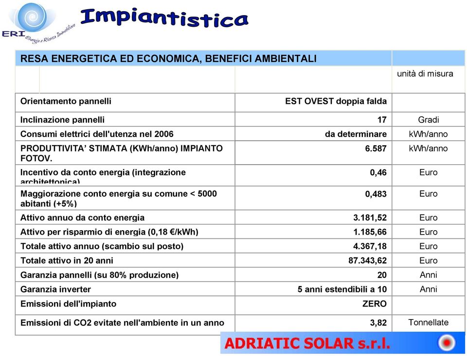 attivo annuo (scambio sul posto) Totale attivo in 20 anni Garanzia pannelli (su 80% produzione) Garanzia inverter Emissioni dell'impianto Emissioni di CO2 evitate nell'ambiente in un anno EST OVEST