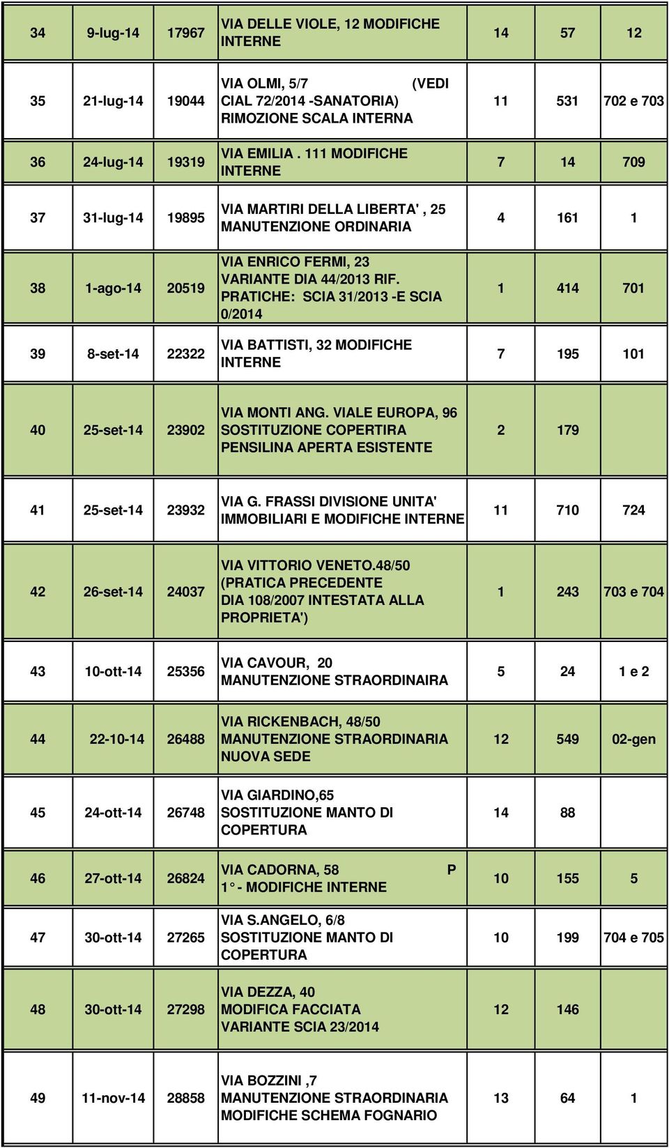 PRATICHE: SCIA 31/2013 -E SCIA 0/2014 VIA BATTISTI, 32 MODIFICHE 11 531 702 e 703 7 14 709 4 161 1 1 414 701 7 195 101 40 25-set-14 23902 VIA MONTI ANG.