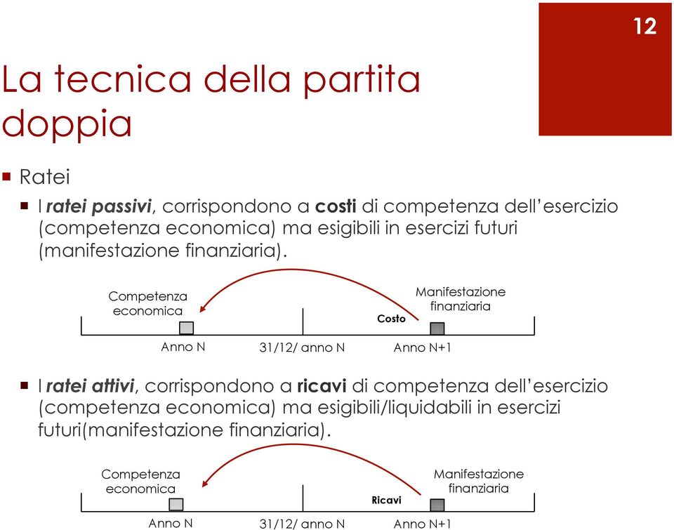 Competenza economica Costo Manifestazione finanziaria Anno N 31/12/ anno N Anno N+1 I ratei attivi, corrispondono a ricavi