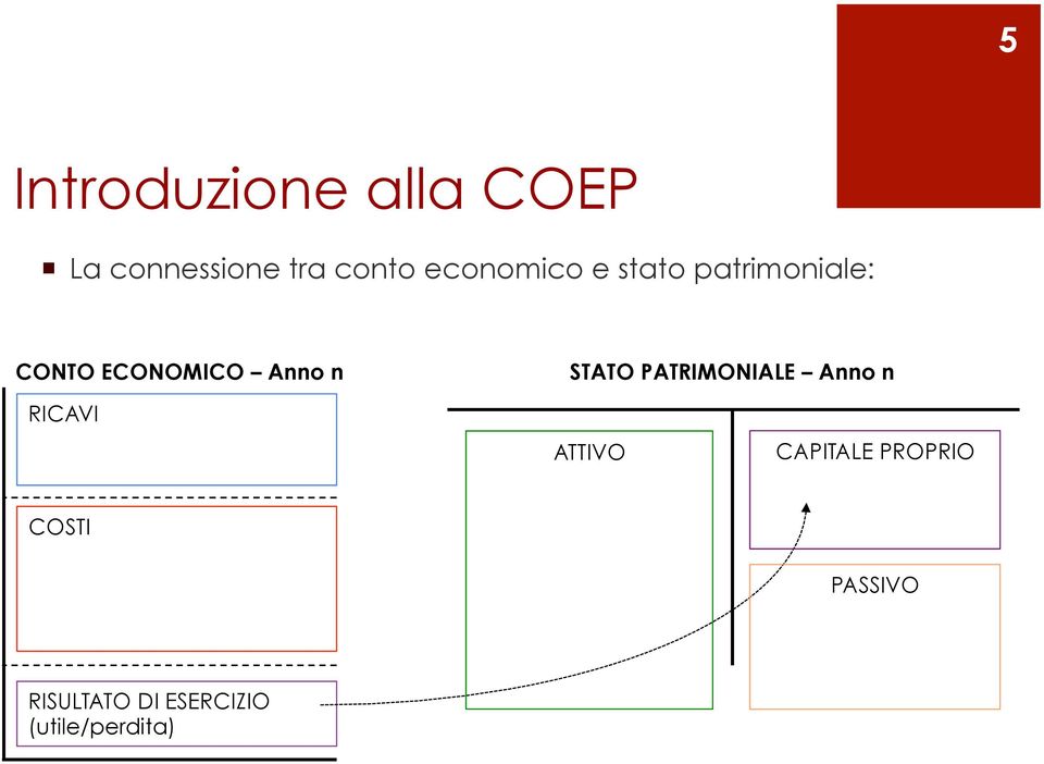 n STATO PATRIMONIALE Anno n RICAVI ATTIVO CAPITALE