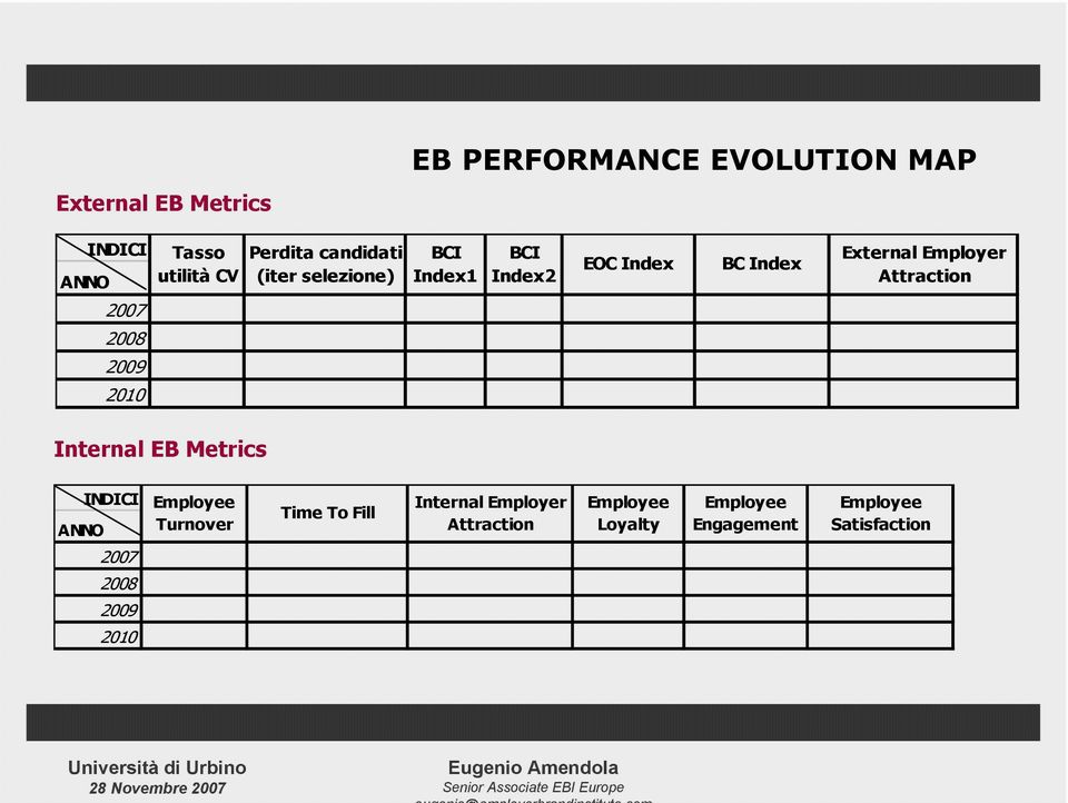 Attraction 2007 2008 2009 2010 Internal EB Metrics INDICI ANNO Employee Turnover Time To Fill