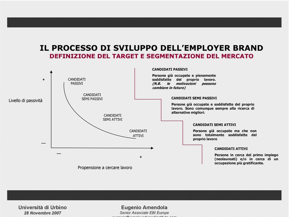 le motivazioni possono cambiare in futuro) Livello di passività CANDIDATI SEMI PASSIVI CANDIDATI SEMI ATTIVI CANDIDATI SEMI PASSIVI Persone già occupate e soddisfatte del proprio