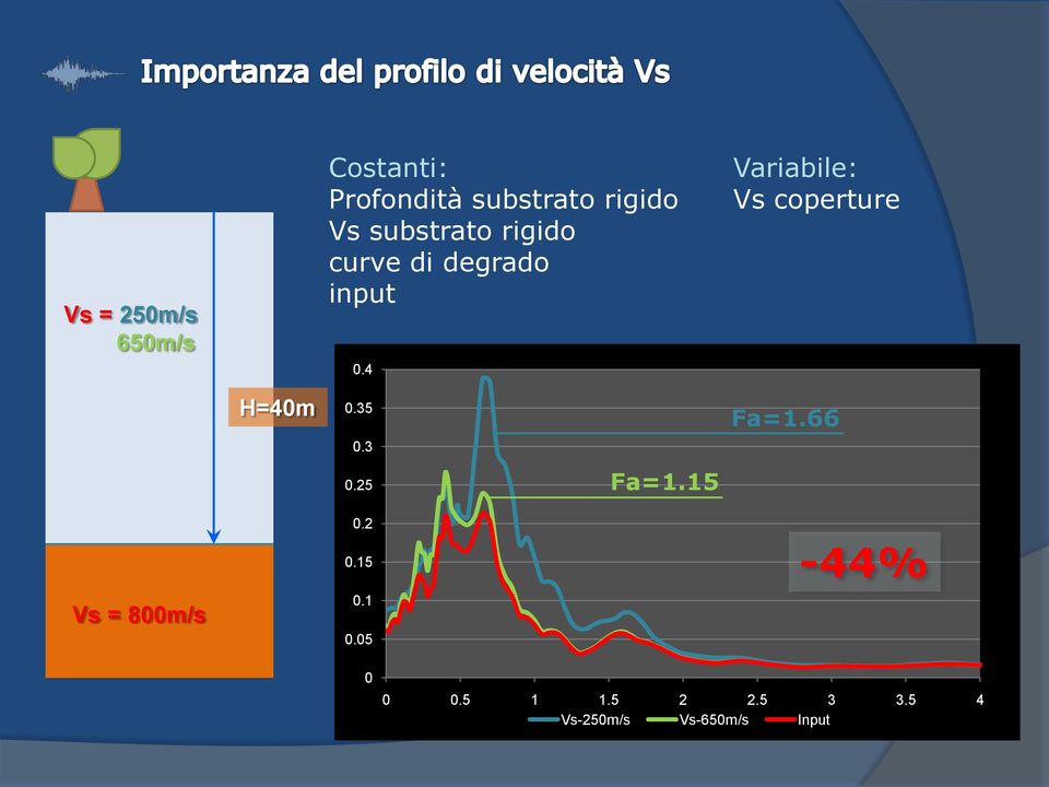 4 Variabile: Vs coperture H=40m 0.35 0.3 0.25 Fa=1.15 Fa=1.