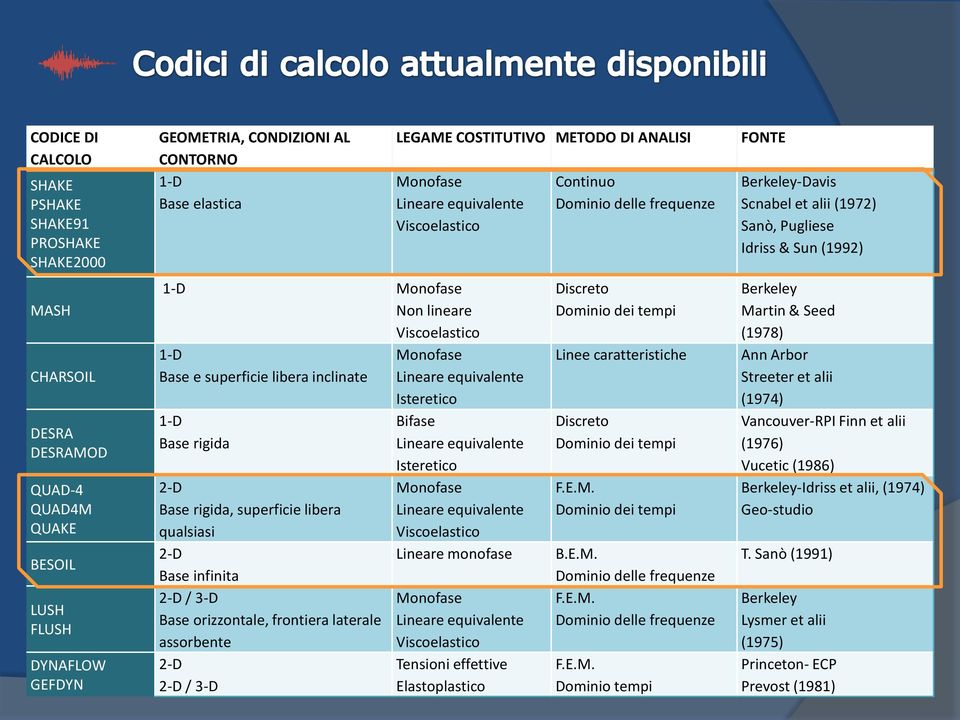 libera qualsiasi 2-D Base infinita 2-D / 3-D Base orizzontale, frontiera laterale assorbente 2-D 2-D / 3-D Monofase Lineare equivalente Isteretico Bifase Lineare equivalente Isteretico Monofase