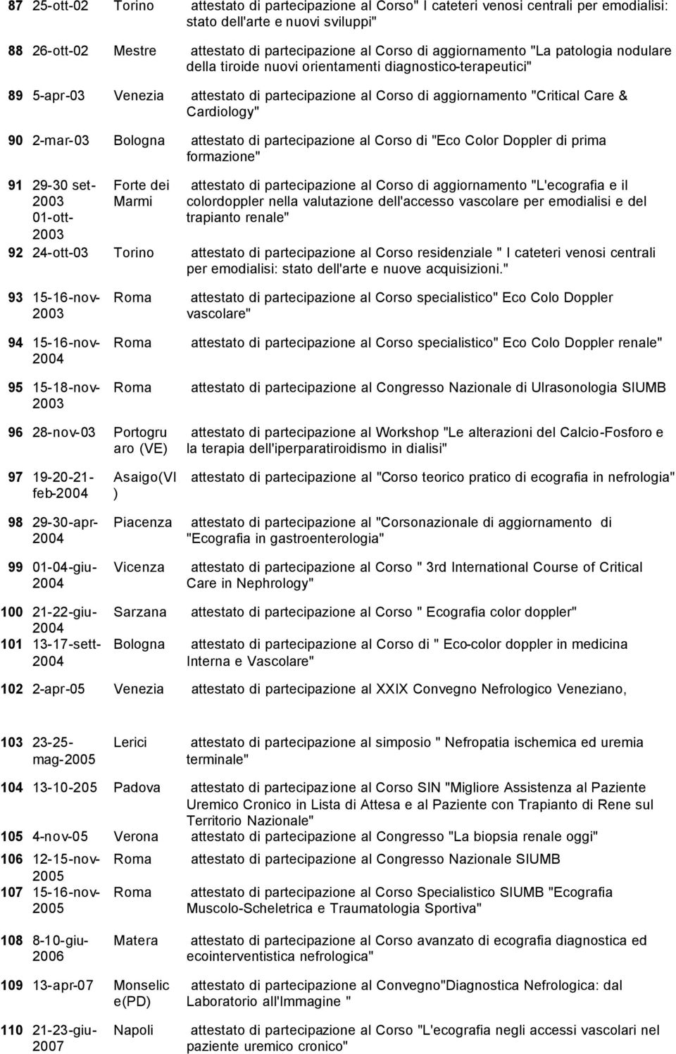 90 2-mar-03 Bologna attestato di partecipazione al Corso di "Eco Color Doppler di prima formazione" 91 29-30 set- 2003 01-ott- 2003 Forte dei Marmi attestato di partecipazione al Corso di