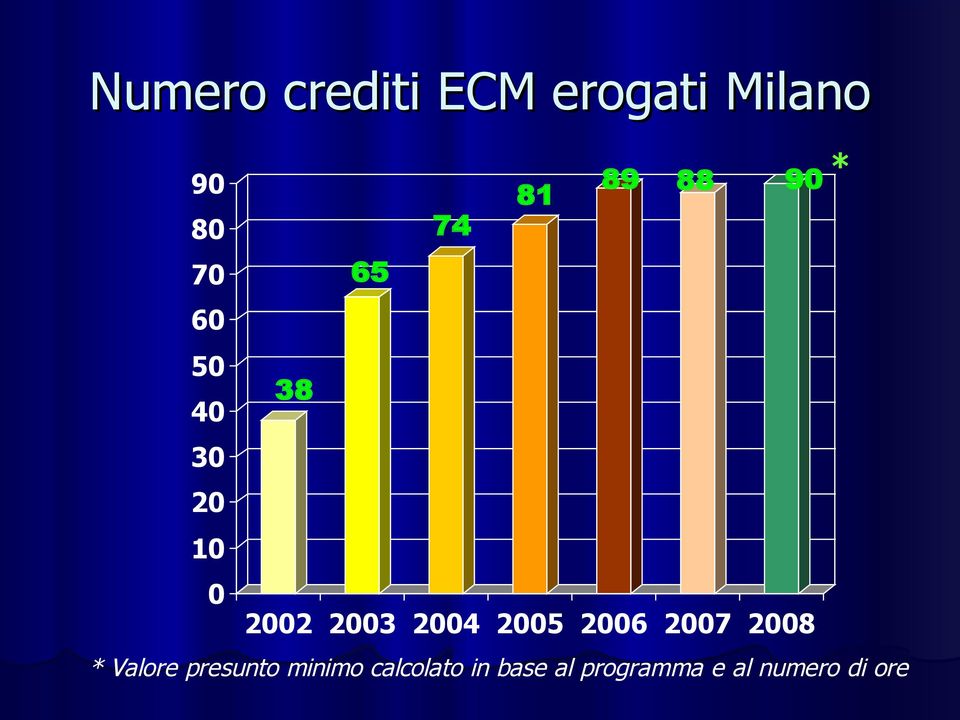 2004 2005 2006 2007 2008 * Valore presunto