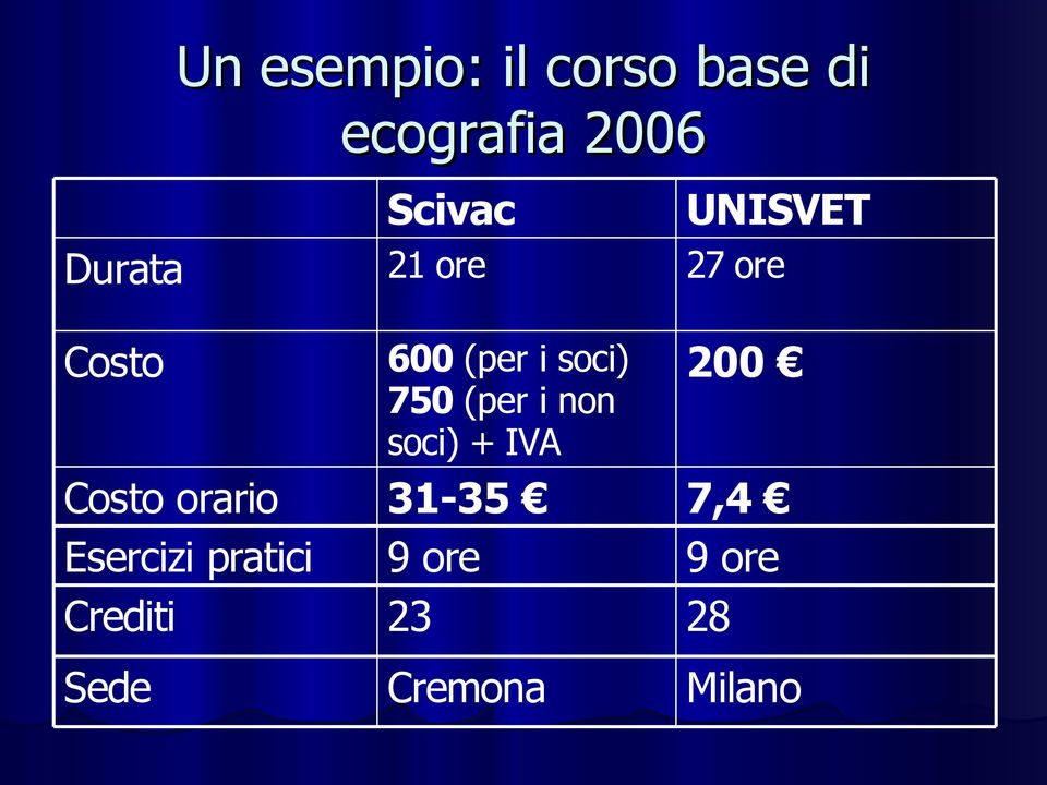 Esercizi pratici Crediti Sede 600 (per i soci) 750