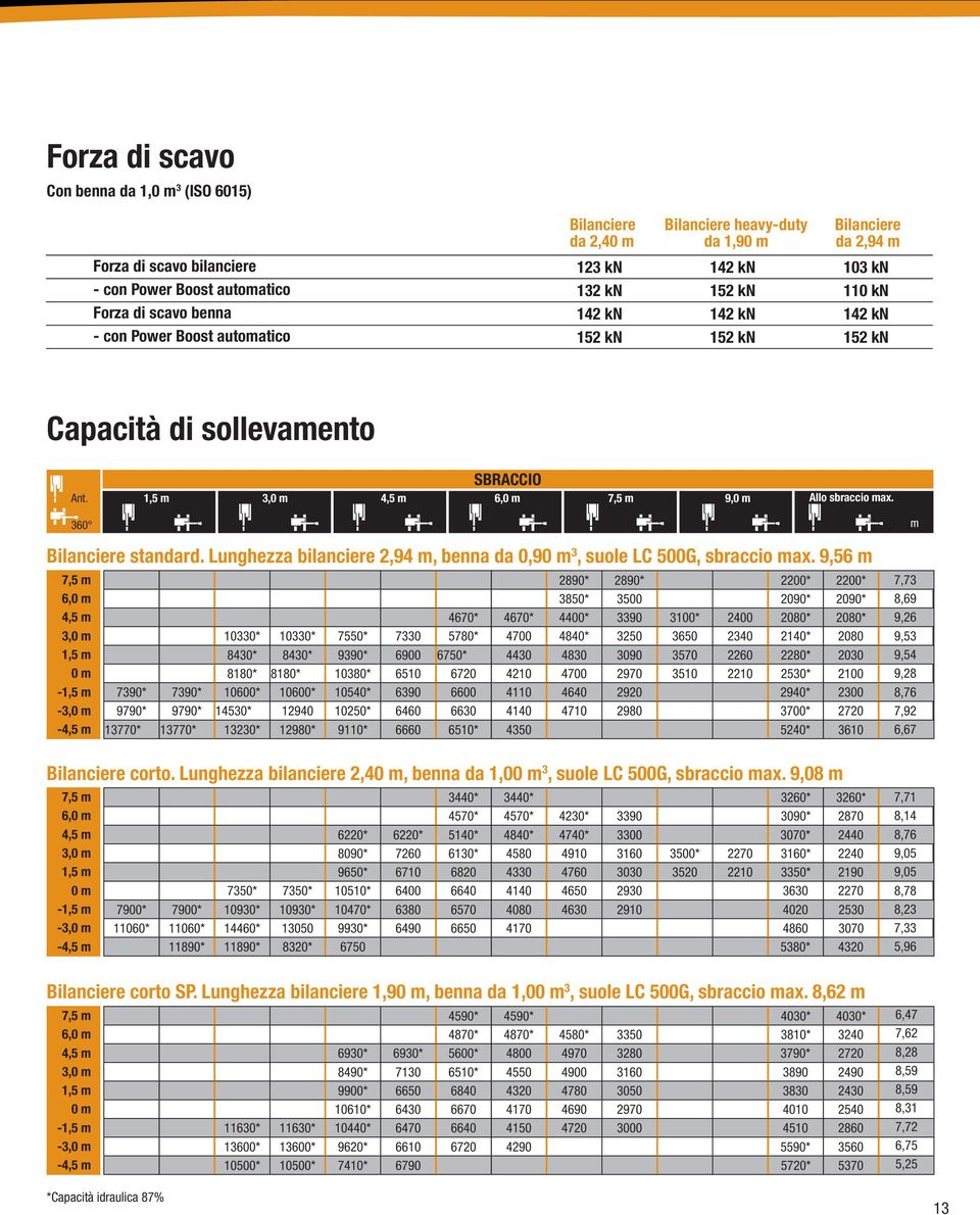 SBRACCIO 1,5 m 3,0 m 4,5 m 6,0 m 7,5 m 9,0 m Allo sbraccio max. 360 Bilanciere standard. Lunghezza bilanciere 2,94 m, benna da 0,90 m 3, suole LC 500G, sbraccio max.