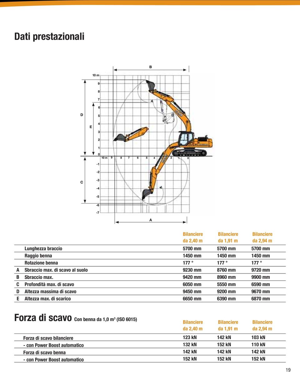 di scavo 6050 mm 5550 mm 6590 mm D Altezza massima di scavo 9450 mm 9200 mm 9670 mm E Altezza max.