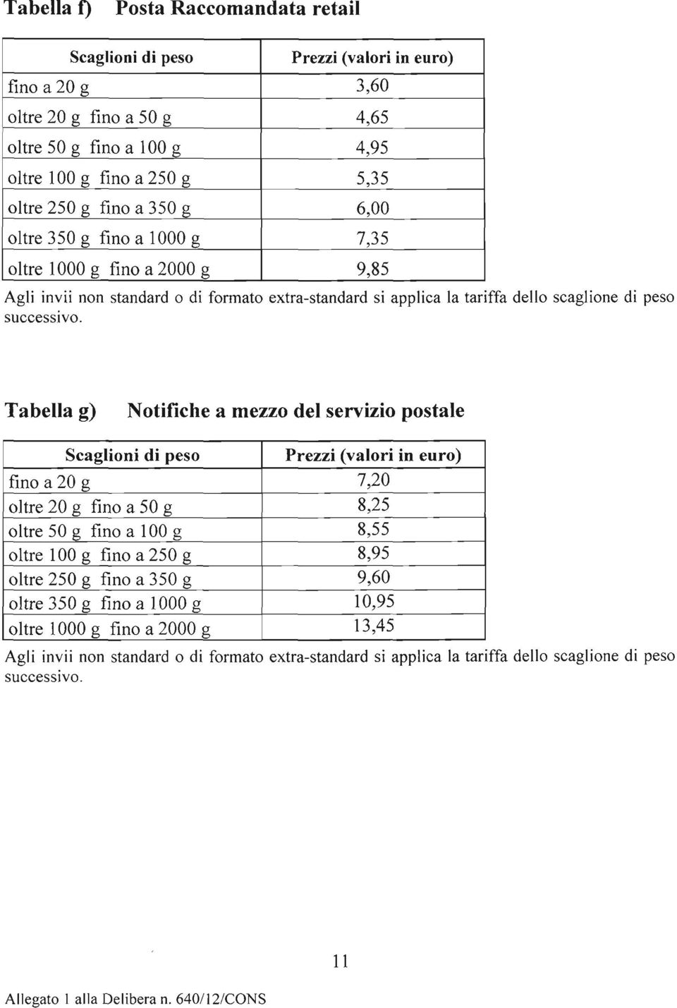 9,85 Tabella g) Notifiche a mezzo del servizio postale fino a 20 g oltre 20 g fino a 50 g oltre 50 g fino a 100 g oltre 100 g fino a 250 g oltre 250 g fino a 350 g oltre 350 g