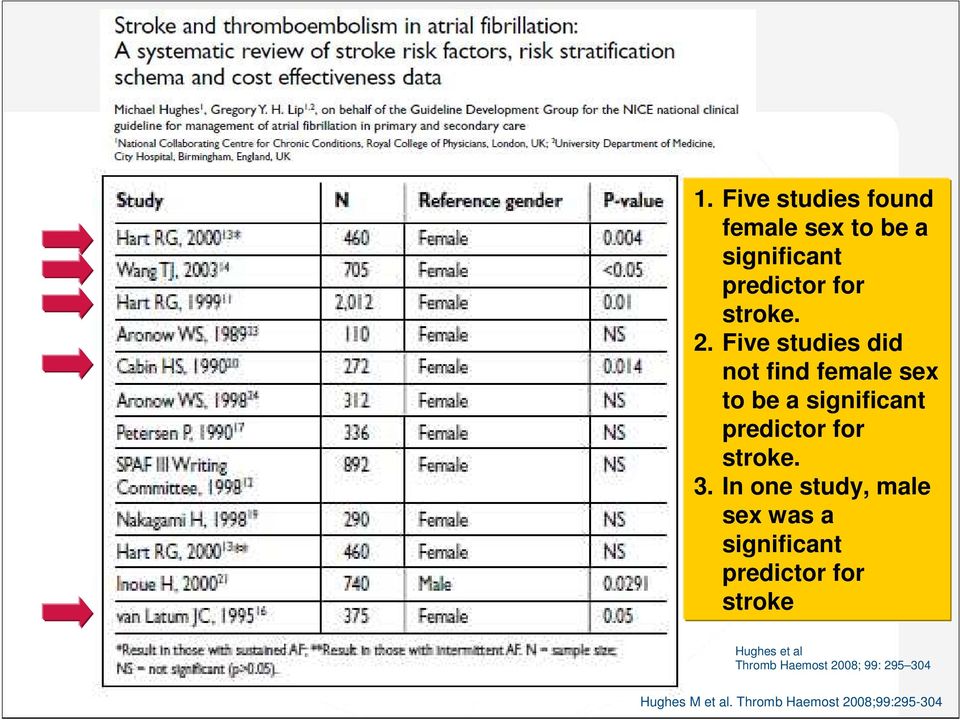 3. In one study, male sex was a significant predictor for stroke Hughes et al