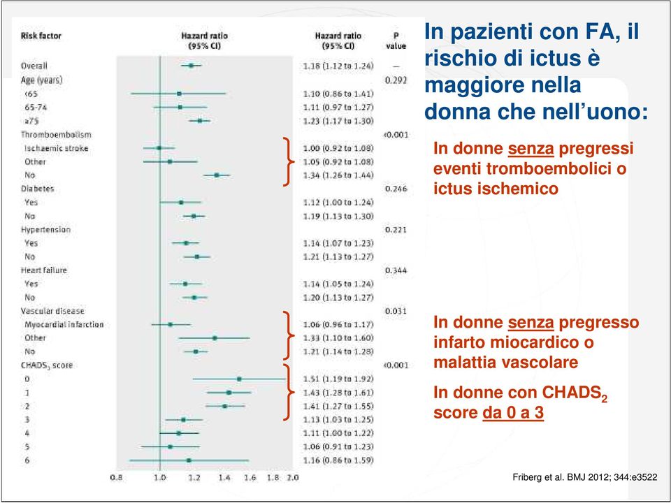 ischemico In donne senza pregresso infarto miocardico o malattia