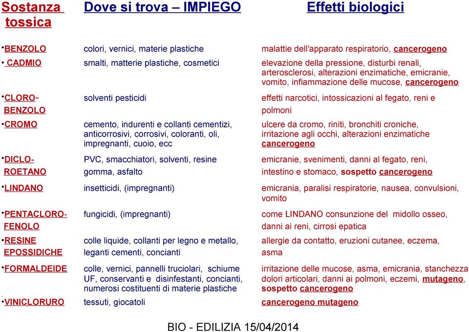 reni e polmoni CROMO cemento, indurenti e collanti cementizi, anticorrosivi, corrosivi, coloranti, oli, impregnanti, cuoio, ecc ulcere da cromo, riniti, bronchiti croniche, irritazione agli occhi,