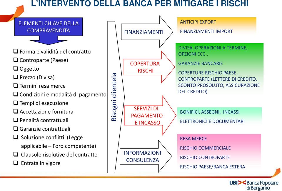 competente) Clausole risolutive del contratto Entrata in vigore Bisogni clientela COPERTURA RISCHI SERVIZI DI PAGAMENTO E INCASSO INFORMAZIONI CONSULENZA DIVISA, OPERAZIONI A TERMINE, OPZIONI ECC.