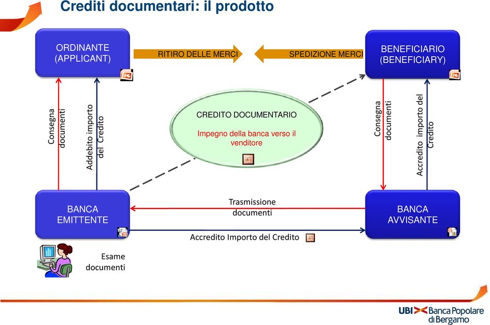 Consegna documenti Addebito importo del Credito Consegna documenti Accredito importo del