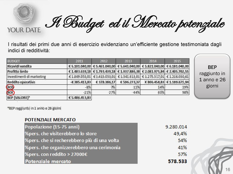 efficiente gestione testimoniata dagli indici di