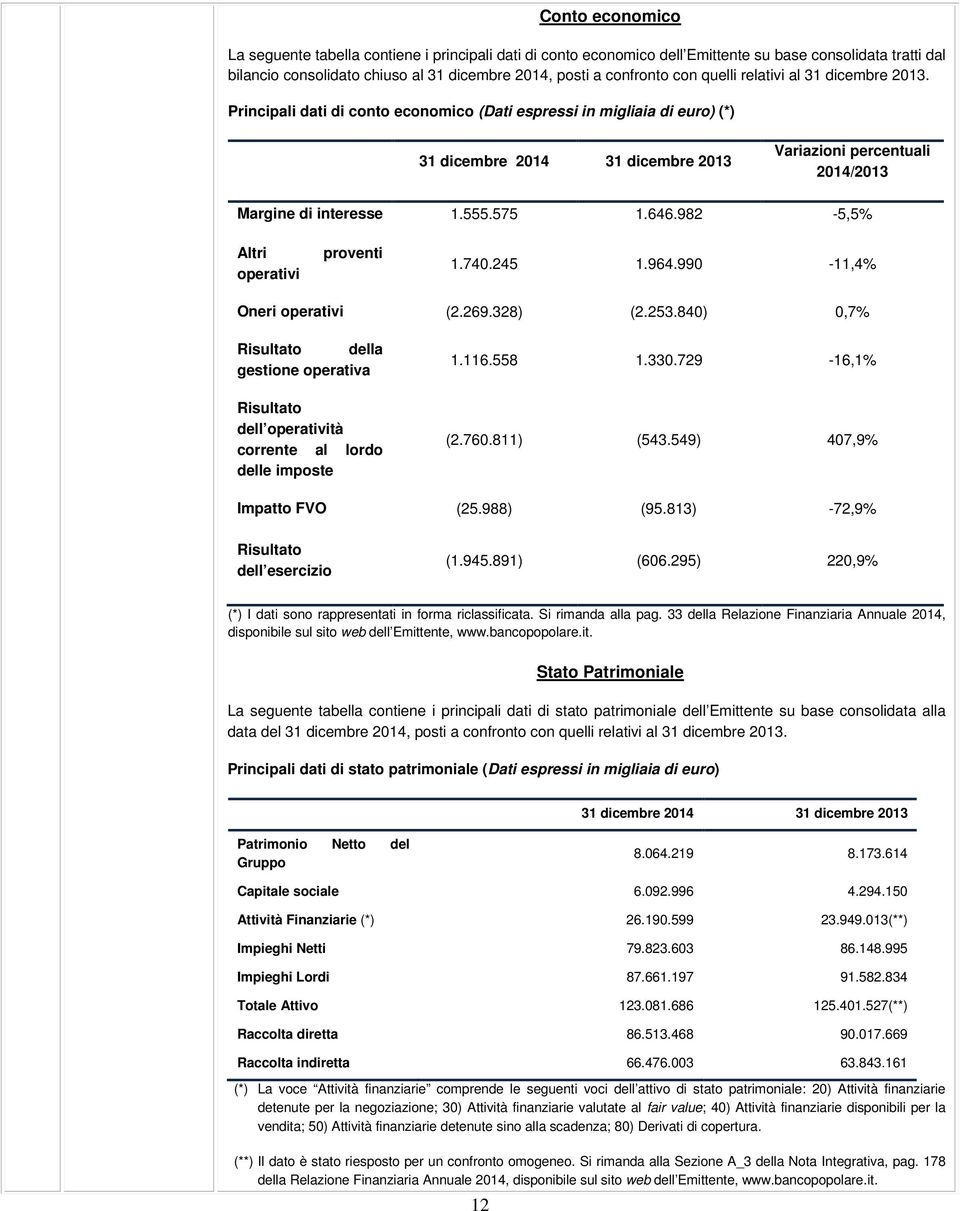 Principali dati di conto economico (Dati espressi in migliaia di euro) (*) 31 dicembre 2014 31 dicembre 2013 Variazioni percentuali 2014/2013 Margine di interesse 1.555.575 1.646.