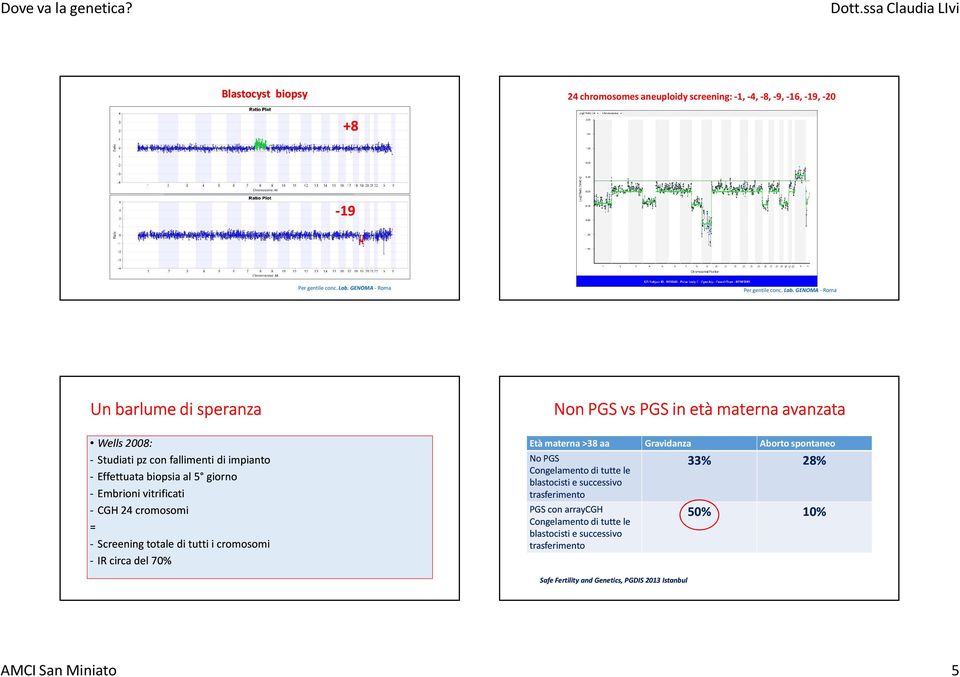 GENOMA - Roma Un barlume di speranza Wells 2008: - Studiati pz con fallimenti di impianto - Effettuata biopsia al 5 giorno - Embrioni vitrificati - CGH 24 cromosomi = -